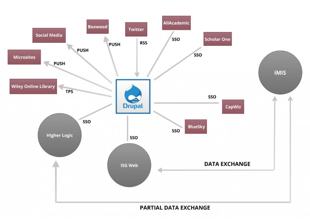 integration model