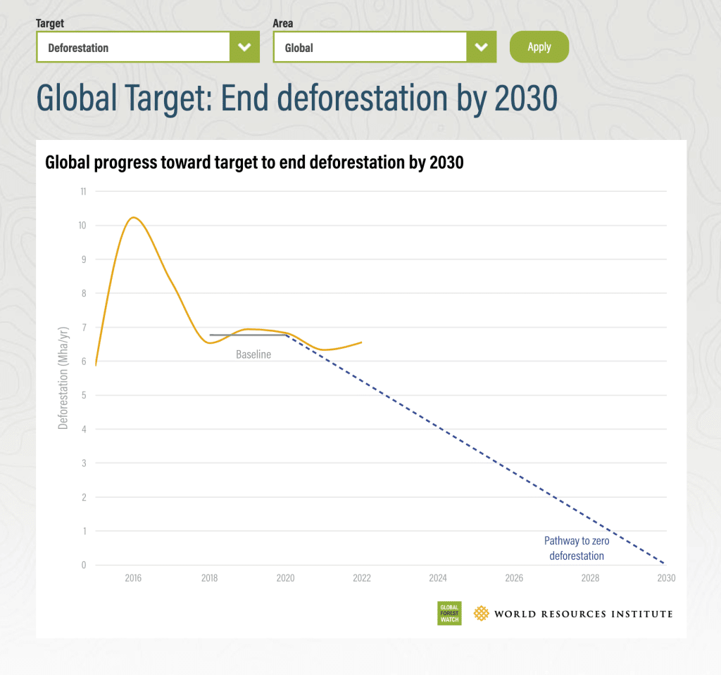 global forest watch target tracker