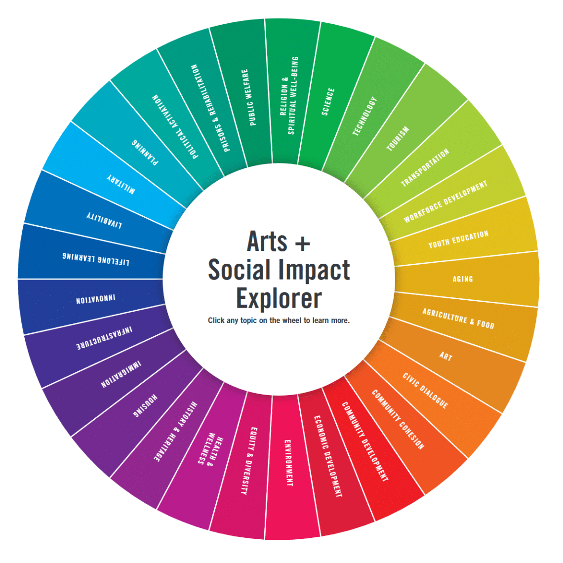 screenshot americans for the arts social impact wheel