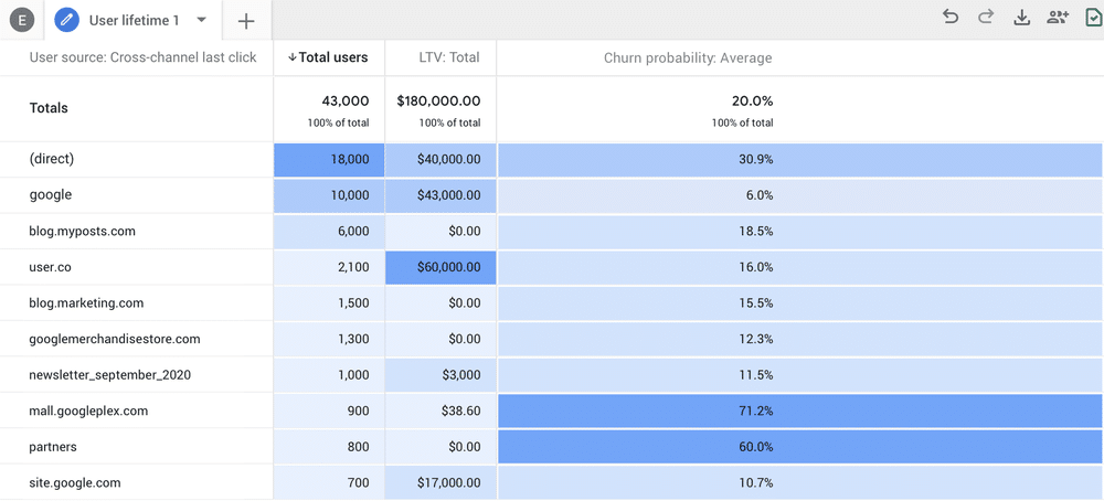 google analytics 4 predictive dashboard