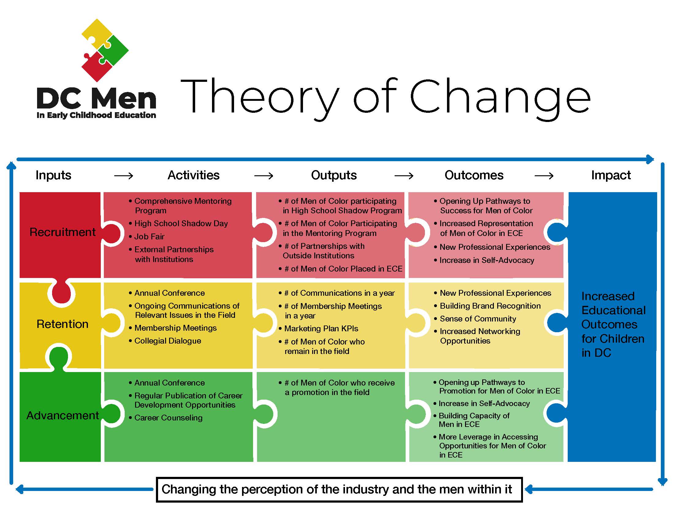 casestudy_dcece_theoryofchange